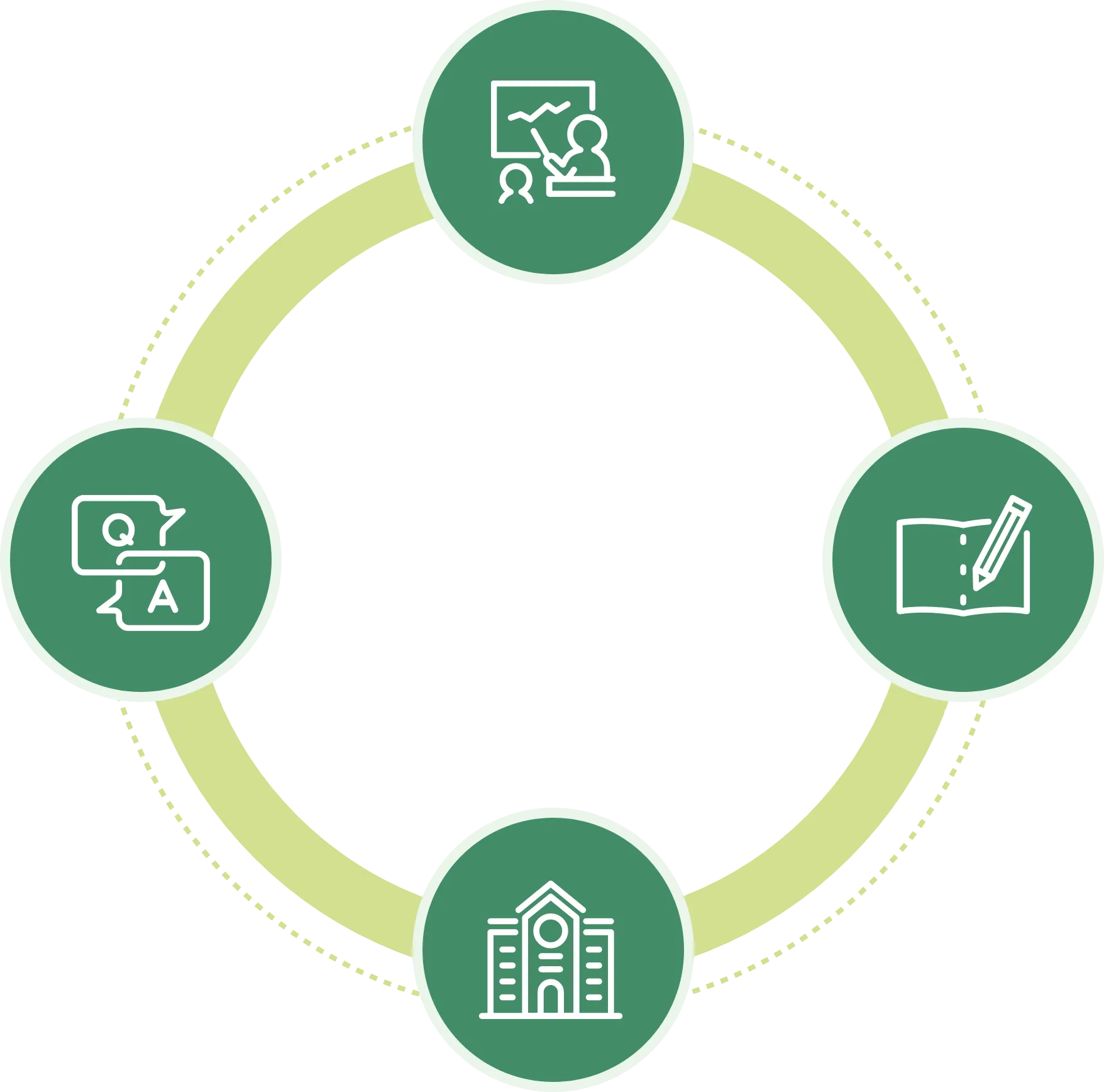 4つのサポートがサークルになっている